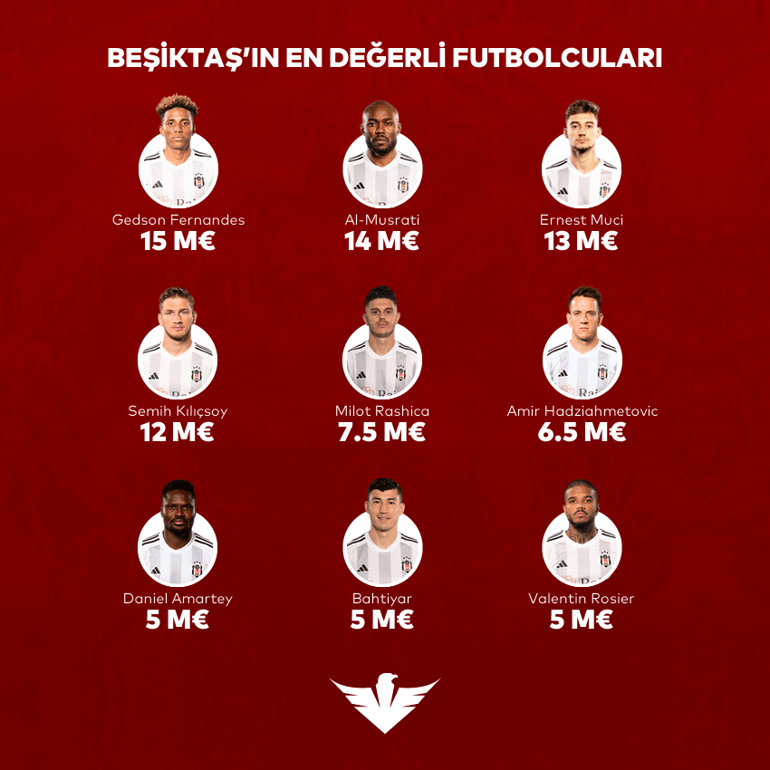 HaberKartali's tweet photo. 📈 Mevcut Beşiktaş kadrosunun Transfermarkt değeri en yüksek futbolcuları. https://t.co/PWcjQdI2mP