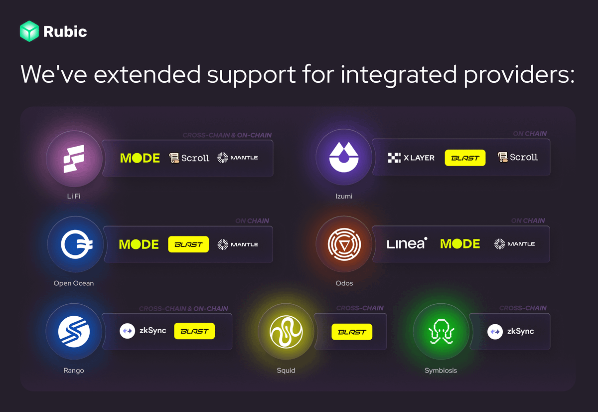 We've extended support for @symbiosis_fi, @izumi_Finance, @odosprotocol,  @lifiprotocol, @RangoExchange, @squidrouter, @OpenOceanGlobal to all their supported chains on Rubic.

This means more options, more flexibility, & the best rates possible thanks to Rubic's Best Rate