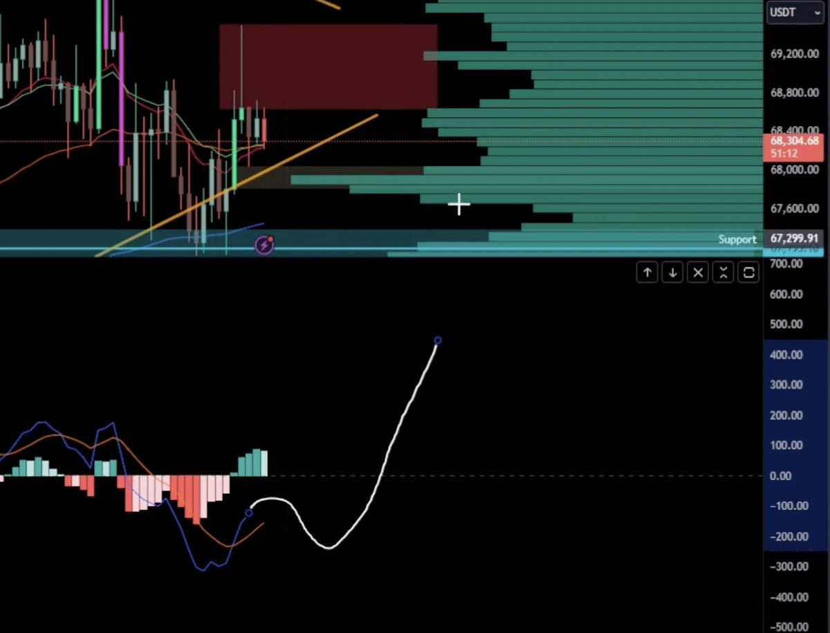 BitbullTrading's tweet image. Die #Bitcoin Indikatoren zeigen eine stabilere Situation als der Chart 🫱🏻‍🫲🏼🔎

Der MACD hat sich während der Konsolidierungsphase stabilisiert und zeigt ein bullisches Cross, was auf eine mögliche Trendumkehr hindeutet. Allerdings nimmt das positive Momentum bereits wieder ab, und…