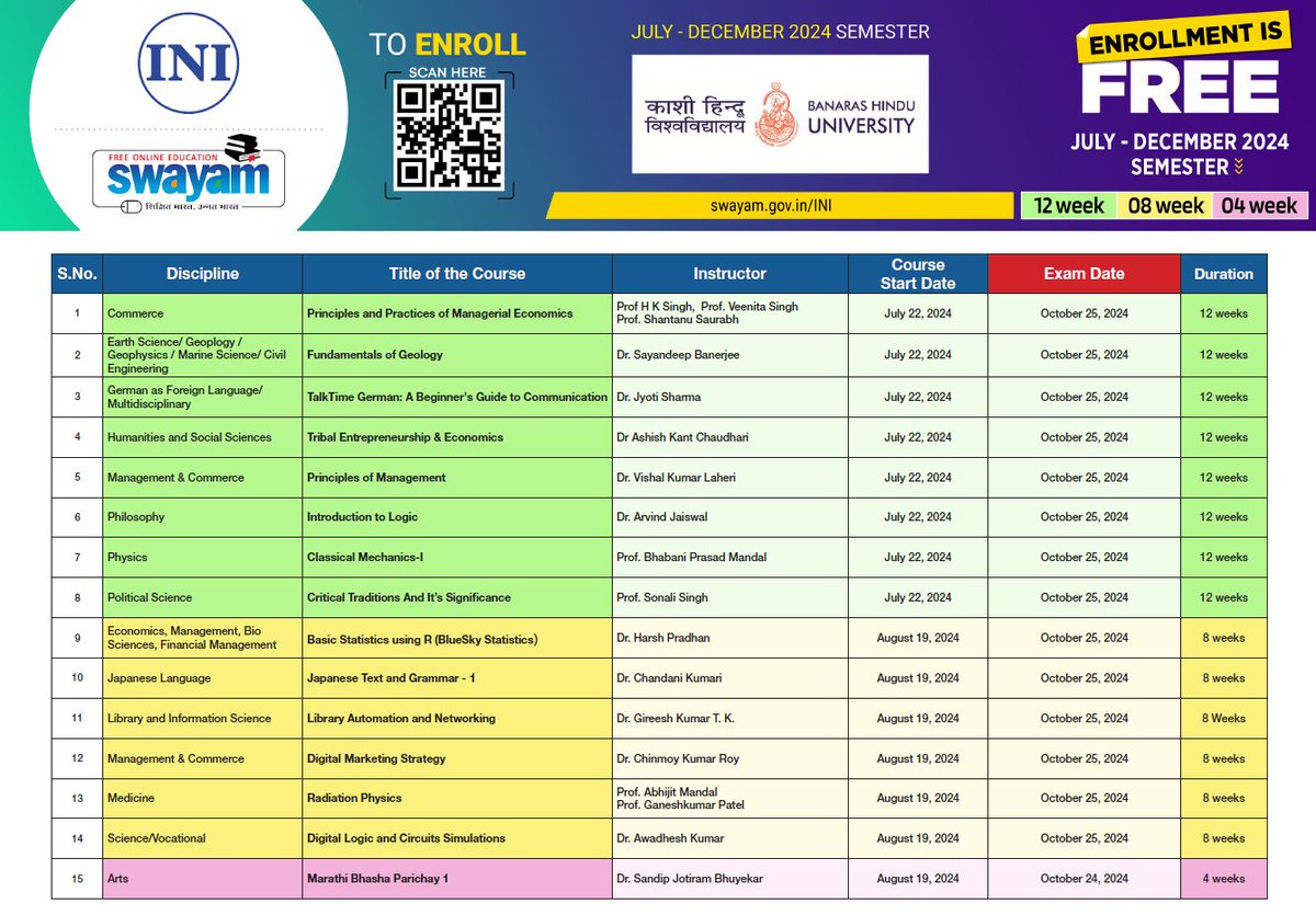 Faculty members from different faculties of #BHU have developed 15 online courses for @SWAYAMMHRD. Registration for programs is open. Courses are starting from July 22. Link for details of programs and registration:👇 swayam.gov.in/INI #BanarasHinduUniversity