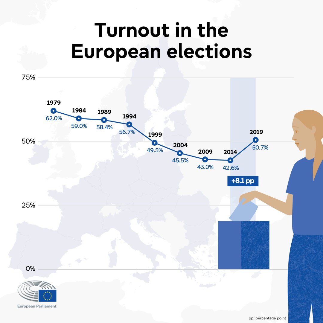 📈🇪🇺 Writing the story of democracy together! From 1979 to 2019, every vote has shaped our European Parliament. Go out and #UseYourVote to continue this journey! Let’s keep this momentum going and make our voices heard this week by voting on 6-9 June. #EUelections2024