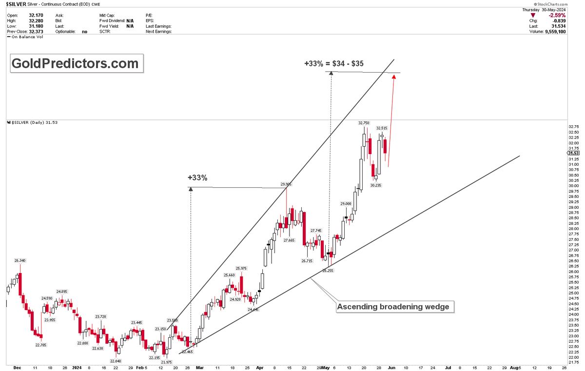 #Silver trades within the ascending broadening wedge, indicating that prices will likely reach $35 in the short term. 

Patterns suggest that this rally from $26 is not yet over, as the price needs to achieve a 33% gain from the bottom. 

BUY THE DIPS!