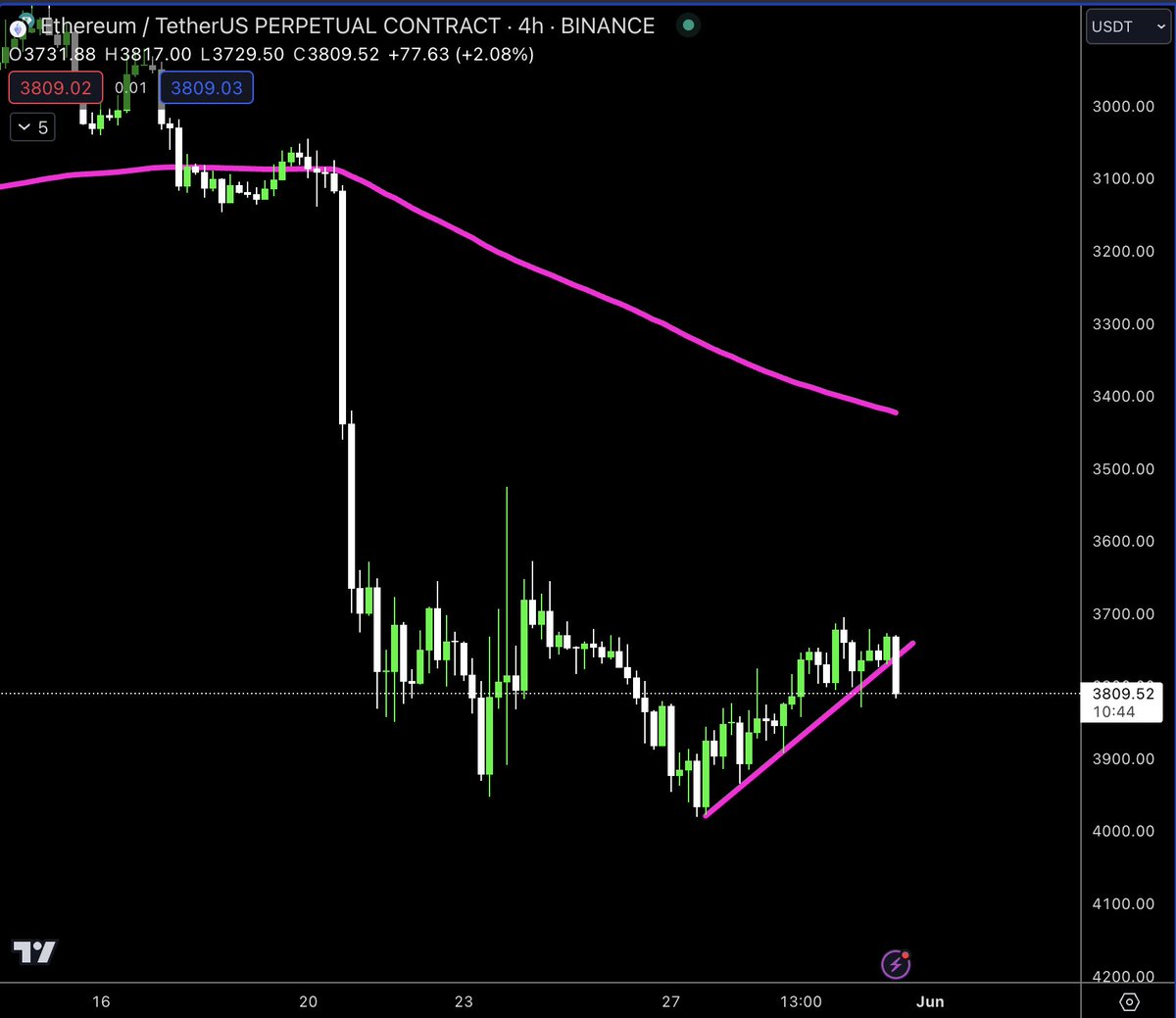 $ETH breaking down hard

Nuke it