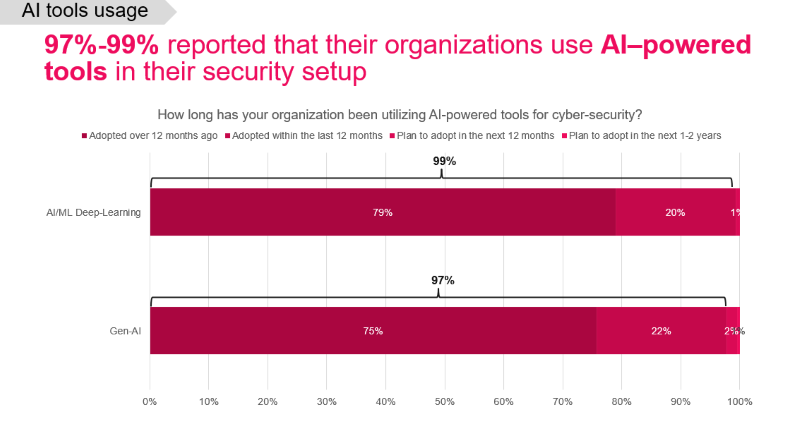 KI in der IT-Sicherheit

@CheckPointSW #Cybersecurity #Cybersicherheit #GenAI #generativeKI #IncidentResponse #ITSicherheit #künstlicheIntelligenz #Security #Sicherheitsarchitektur #Vanson Bourne

netzpalaver.de/2024/05/30/ki-…