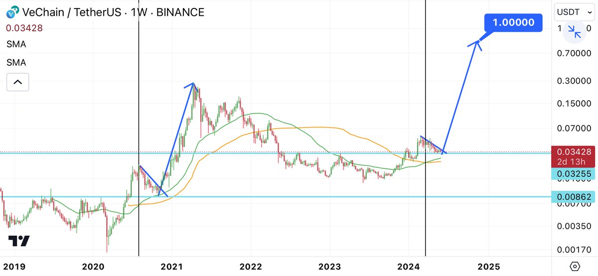 Is #VET going to do a repeat of last cycle?

SMA50 + SMA100 crossing bullish right before it retests support (light blue lines) at the same time in the cycle.

$1 VET incoming?

Simple TA and not FA 😉

$VET #Vechain #crypto #crypto_trading #tradinginsights #DigitalAssets