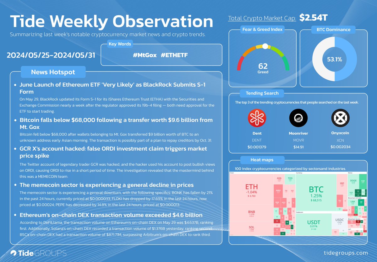 TideGroups's tweet photo. Tide Weekly Observation📣
Stay up-to-date on this week's hot topics in #Web3 & #Crypto.
#TideWeeklyObservation #CryptoNews #ETHETF #BlackRock #Bitcoin #MtGOX #BTC #Bitcoin #GCR #ORDI #MEMECOIN #BONK #FLOKI #PEPE #Ethereum #DEX #BSC #Solana #Arbitrum #Meme