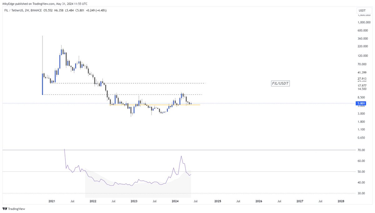 $FIL on a good spot for low risk play.