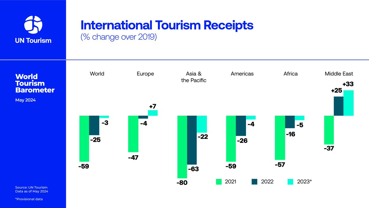 📊 International tourism receipts hit USD 1.5 trillion in 2023, virtually recovering pre-pandemic levels (-3% versus 2019) and bringing total export revenues from tourism to USD 1.7 trillion. 

Exciting news for the global tourism industry! ⭐️

🔗unwto.org/news/internati…