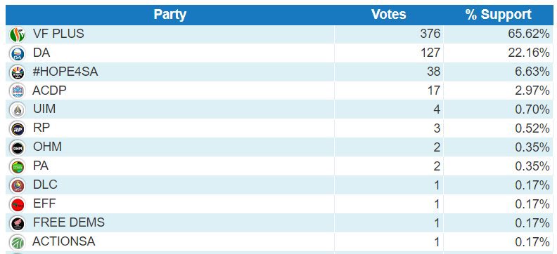 Real G's move in silence like lasagna. 😭😭😭

Eastern Cape | J Molley | Orania | Zulu | Zuma | Malema | The IEC | 

#ElectionResults #SAvotes