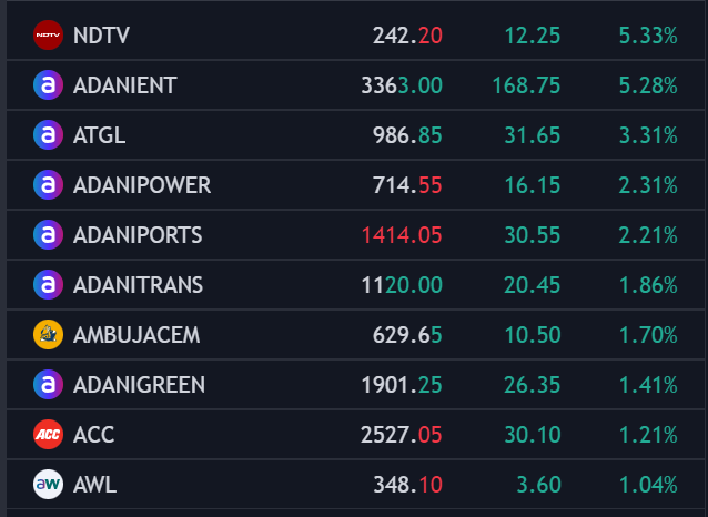 Everyone curious and excited to know about the election results. 

All Adani stocks in Green. Just wondering if it indicates something? 😀(Well I also don't know)