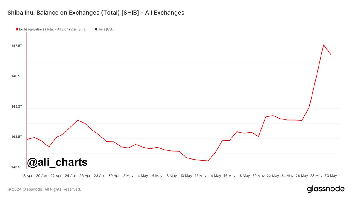 ShibaInu | Over 4 trillion $SHIB have been sent to #crypto exchanges in the  last two weeks, worth around $103 million!