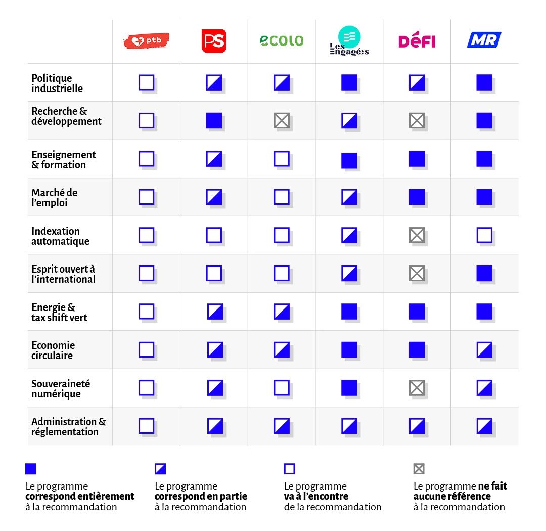 Ontdek de analyse van de Franstalige partijprogramma's hier:
enroute2024.be/fr/articles/me…