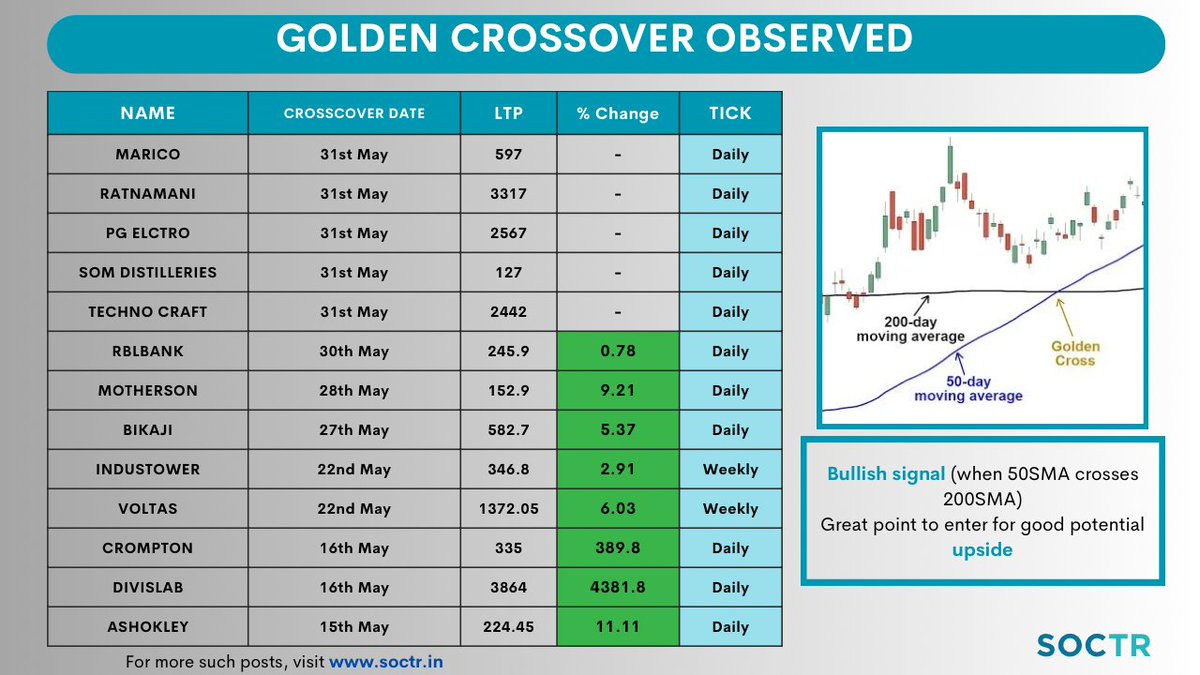 #GoldenCrossoverObserved #GoldenCrossover stocks for more such updates, visit my.soctr.in/x & follow @MySoctr #MarketTrends #StockMarkets #Nifty #nifty50 #investing #BreakoutStocks #StocksInFocus #StocksToWatch #StocksToBuy #StocksToTrade #StockMarket #trading #NSE