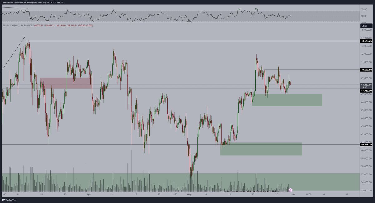 Relatively boring week on the markets for #Bitcoin as it continues to consolidate between the crucial areas.

If $70K isn't going to break, then I'm expecting $60K as a likely case in the upcoming months.