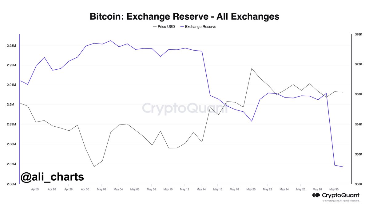 Over 37,000 $BTC have been withdrawn from #crypto exchanges in the past 72  hours, worth around $2.53 billion!