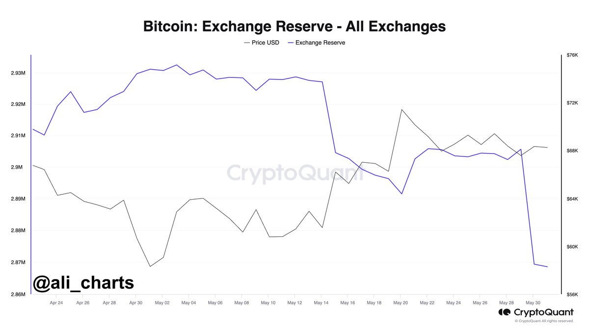  bitcoin continuous accumulation consequently trend positive large-scale 