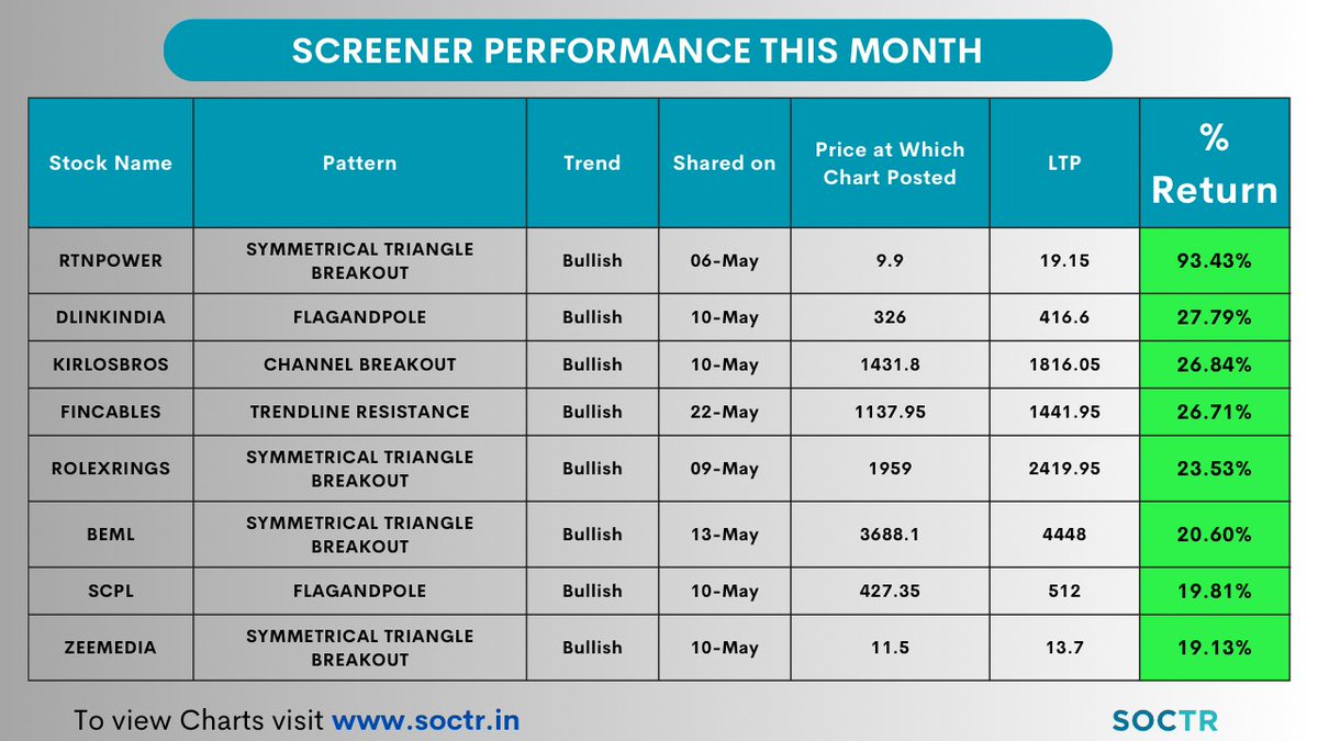 Screener #Performance of This Month! Check daily #Screener #chartpatterns on my.soctr.in/x and 'follow' @MySoctr #nifty #nifty50 #investing #breakoutstocks #StocksInFocus #StocksToWatch #stocks #StocksToBuy #StocksToTrade #StockMarket #trading