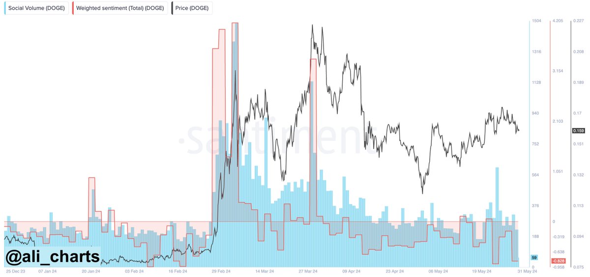  dogecoin price meme coin coingecko according data 