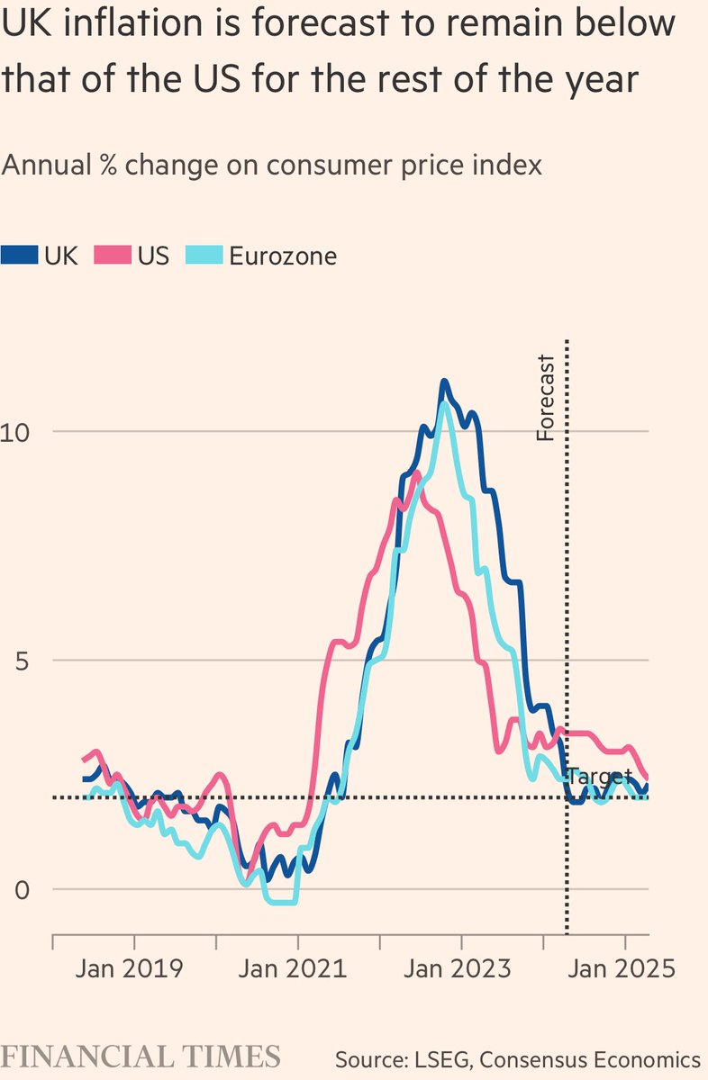 The UK inflation rate is now lower than the US and lower than France, Germany, and the Eurozone.

Inflation is also forecast to hover around the 2% target through to mid-2025.

If you are on a variable rate mortgage you can expect your monthly payments to start falling by autumn.