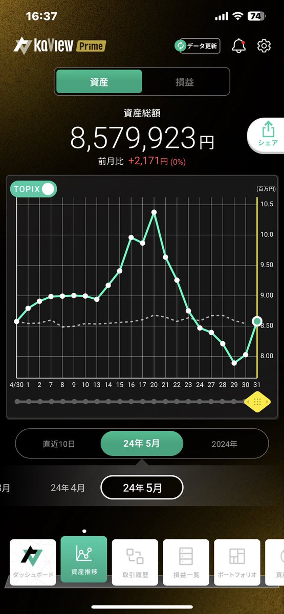 デイトレ始めて初月としては色んな経験させてもらい、更にはプラスで終われてほっとしてます！

毎日なんとなく勝てるもんだから調子に乗る→住石、yutoriで同日にS高経験→翌日S安経験-80万→取り返そうとラボロで更に-80万損失→最大-200万→損切り祭と毎日コツコツデイトレ返済→プラ転🤢🤮