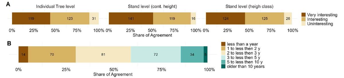 Forest practitioners really appreciate canopy height models for numerous tasks related to forest management. We asked practitioners in which rhythm they require new canopy height information and at what spatial scale. You can find their replies here: tinyurl.com/INSANEfff