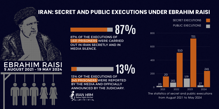 87% of the executions during Raisi's government were carried out secretly and without media coverage, with the Iranian judiciary not announcing them. 1,632 prisoners were executed secretly during this period. Only 13% of the executions were reported in the media, with only 245