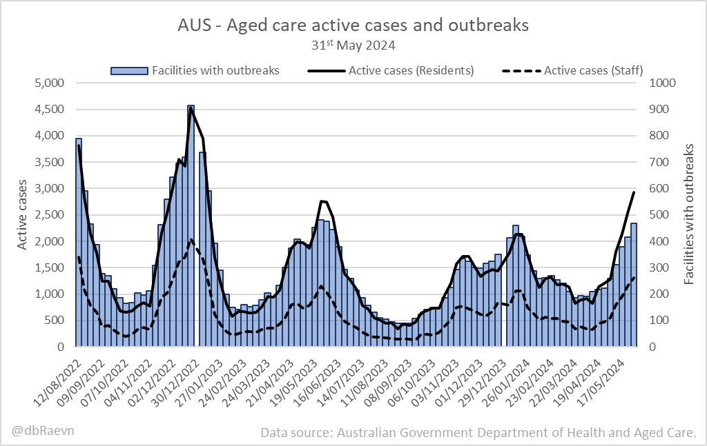 📈AUS - Aged care active cases and outbreaks
31st May 2024
#COVID19Aus

Active cases: 4,238🔺551
 • Residents: 2,927🔺395
 • Staff: 1,311🔺156

Facilities with outbreaks: 469🔺53

Source: 🌐health.gov.au/sites/default/…
Extracted data: 🌐github.com/dbRaevn/covid1…