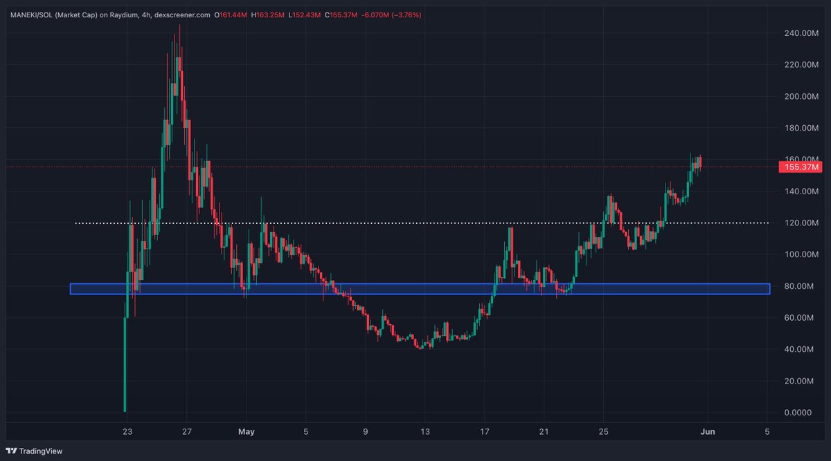 $MANEKI | <a href="/UnrevealedXYZ/">MANEKI</a> pumping just as expected!

+63% gain since call 🤝

Let me guess, you faded.

$MANEKI back to ATH?