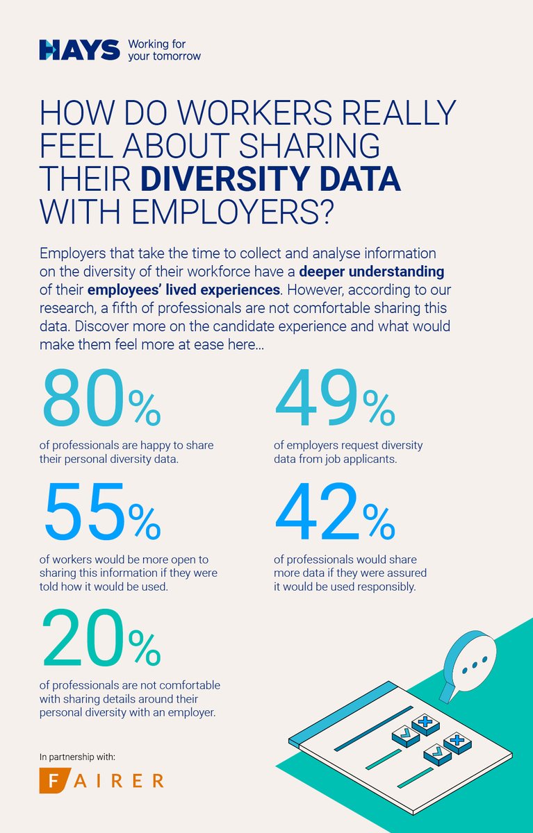 HaysNews's tweet image. If you've applied for a job recently, you've probably come across questions around your #diversitydata. While it's important for organisations to gather this information, it's not always something potential new hires are willing to disclose. Find out more: link.hays.com/3V62nEi
