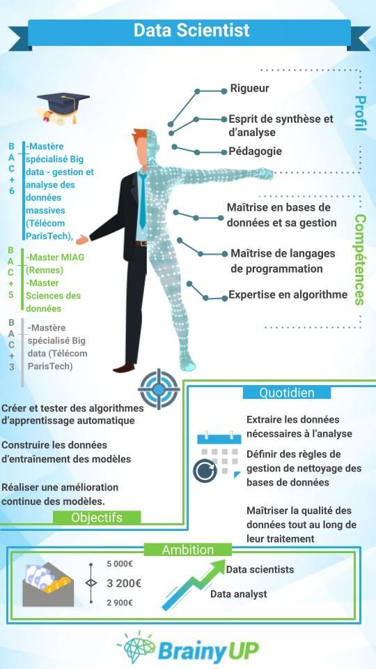 [Guide métiers🔍]

Le data scientist 💻 est responsable de la gestion et de l’analyse de big data. Spécialistes des chiffres 📊 ils traitent les données d'une entreprise pour en extraire les informations susceptibles d'aider à la prise de décisions. 

#dataanalyst #datascientist