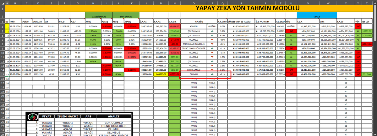 Bugün için dün  yapılan yön tahmini.
#xu100