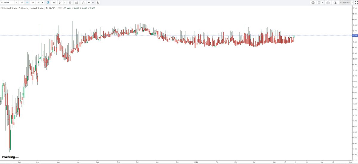kennethstw2012's tweet image. Econ and Stock

1) US interest rate (3M) = 5.35-5.55
2) US interest rate (10Y-3M) = -0.91
3) Non-farm payroll = (~0 = N; ATL = -4)
4) SPX = (Wave 2; 3 Reverse = N; Shoulder = N)