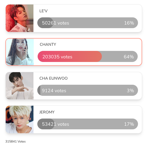 👑 Kooky Global Promotion | #BestVisual_May
🗳️kookyapp.page.link/W4L8
📅 May 31st 12:00 PM KST

🏆Winners🏆
🥇 #LAPILLUS #CHANTY  203035 votes - SS CLASS
🥈 #HORI7ON #JEROMY 53421 votes - A CLASS 
🥉#LEV 50261 votes - A CLASS 

✨Please upload a post with the best picture, emoji,