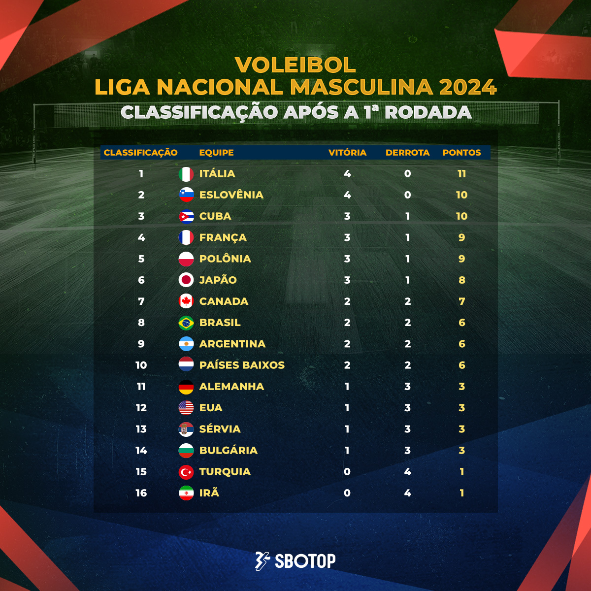 A semana 1 da #VNL2024 masculina está nos livros! Quem mais o impressionou?