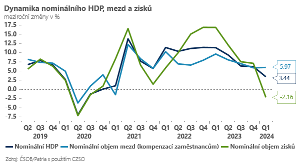 HDP za očekáváním kvůli velmi slabým investicím.  Možná  to bude trochu o statistice a ještě to ČSÚ reviduje. Z pohledu podniků je však trochu znepokoující, jak nižší inflace a pomalejší dynamika nominálního HDP tlačí dolů ziskovost.