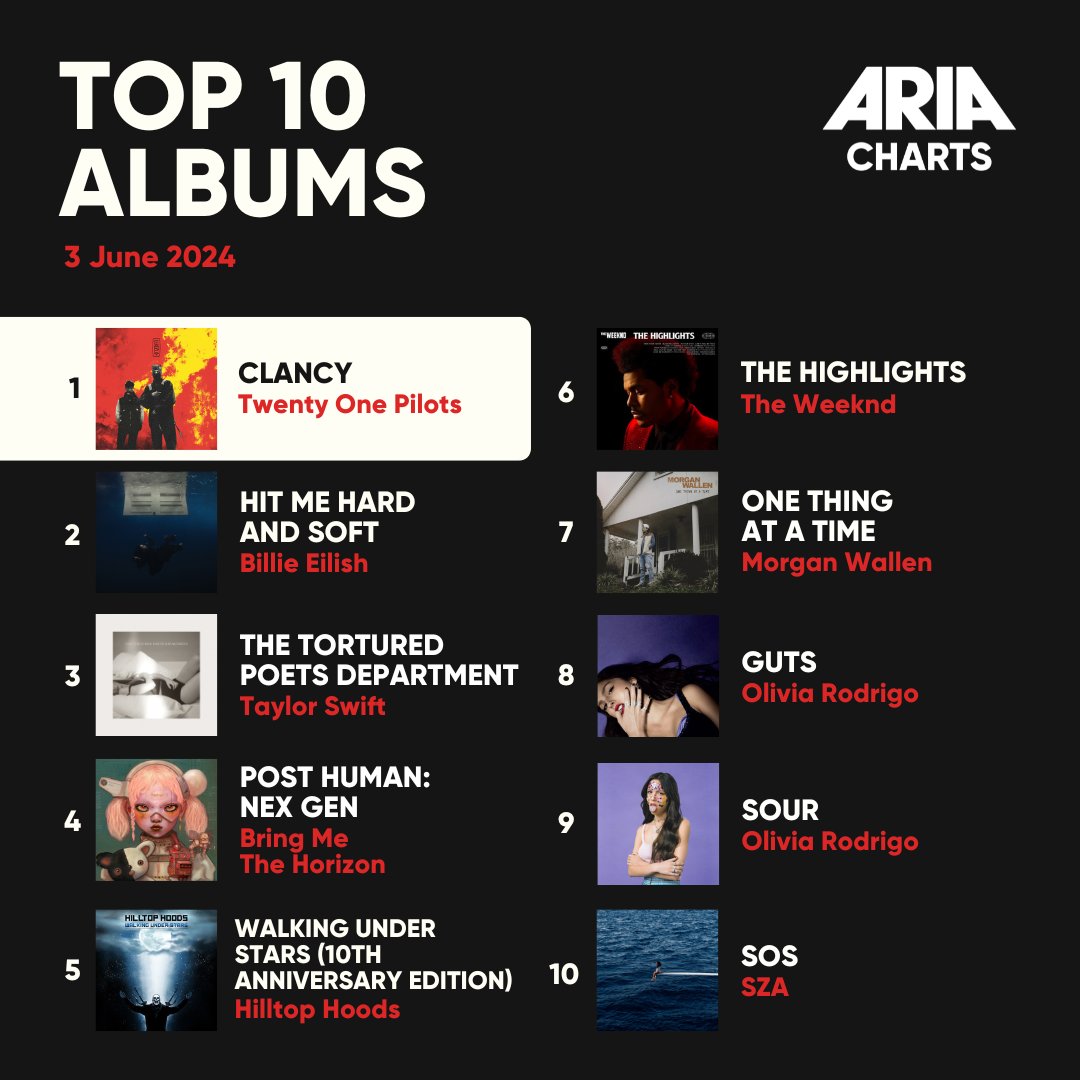 🐨@hilltophoods are repping #AusMusic on this week's ARIA Albums Chart with 'Walking Under Stars (10th Anniversary Edition)'  🎤 Meanwhile it's another week on top of the Singles Chart for @tommyrichman with 'Million Dollar Baby' 💸

#ARIA #ARIACharts #hilltophoods #tommyrichman