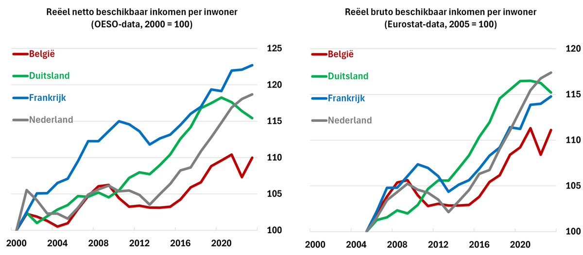 Is ons systeem in België echt het beste om de koopkracht te ondersteunen? Soms moet je die vraag openlijk durven stellen...