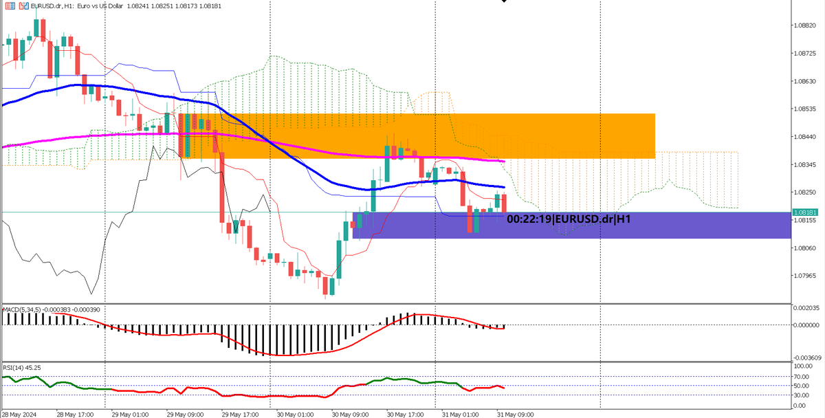 #EURUSD in a tight range, testing key levels 🕵️♂️📊. Positive EU CPI & mixed US data could trigger bullish reversal. #fundamentalanalysis #forex #trading #marketwatch #technicalanalysis #fundamentalanalysis zurl.co/b5AP