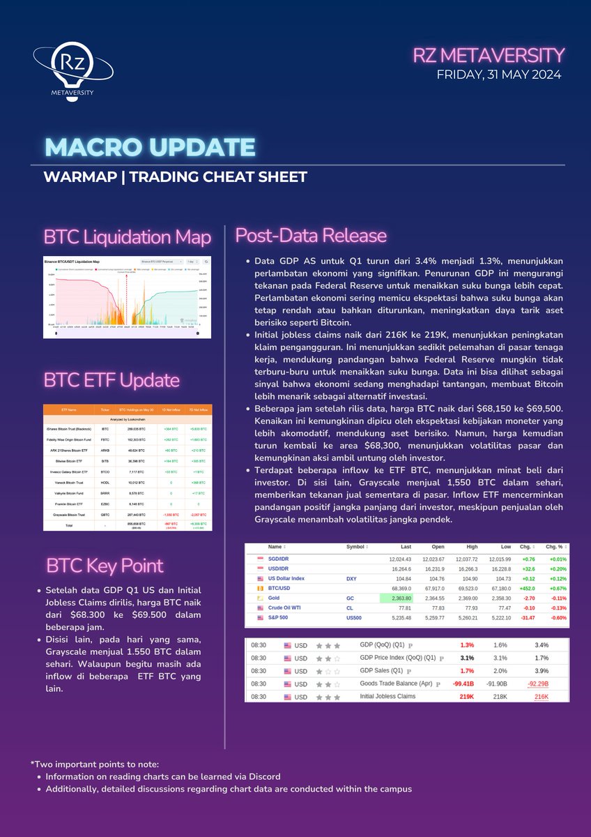 RZMetaversity's tweet image. 📉📈 Pergerakan signifikan di pasar BTC hari ini setelah rilis data ekonomi US! GDP turun drastis dan klaim pengangguran meningkat, namun harga BTC tetap menunjukkan volatilitas. Yuk, kita kupas lebih dalam apa yang terjadi dan kenapa. 🧵👇 #Bitcoin #Crypto #MacroUpdate…