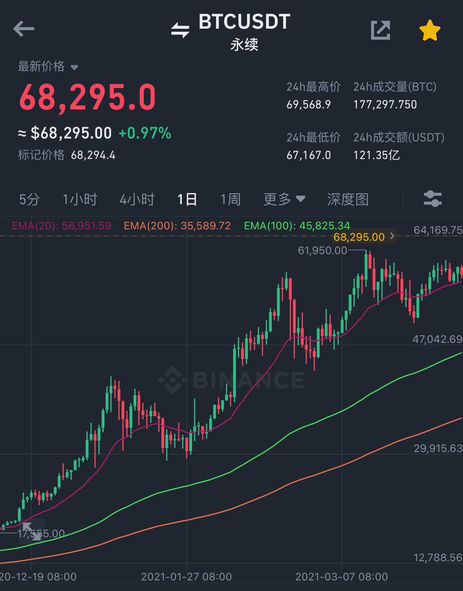 CycleStudies's tweet photo. #bitcoin  #EMA均线

EMA20短期均线
EMA50中期均线
EMA200长期均线

EMA均线多头排列是指短期EMA在中期EMA之上，中期EMA在长期EMA之上。

以下图为例：EMA20/100/200均线按照从小到大顺序排列就是EMA均线多头排列；而EMA均线空头排列就是均线排列顺序反过来。

你学会了吗？ https://t.co/MxuYBtke9j