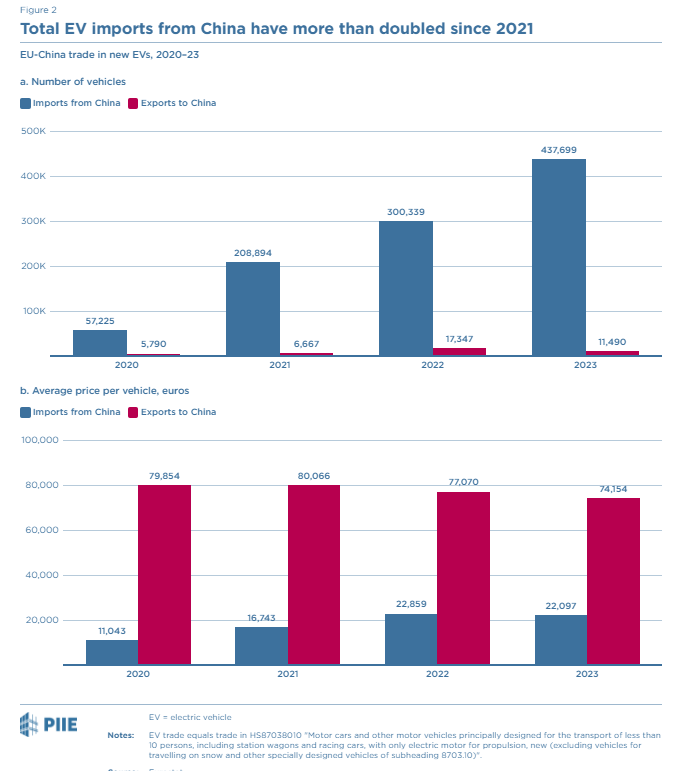 📊 La cooperación 🇪🇺🇨🇳 en #vehículoseléctricos es el gráfico de la semana de nuestras #NovedadesRED, vía @piie. @EncinaCharlie
realinstitutoelcano.org/novedades-en-l…