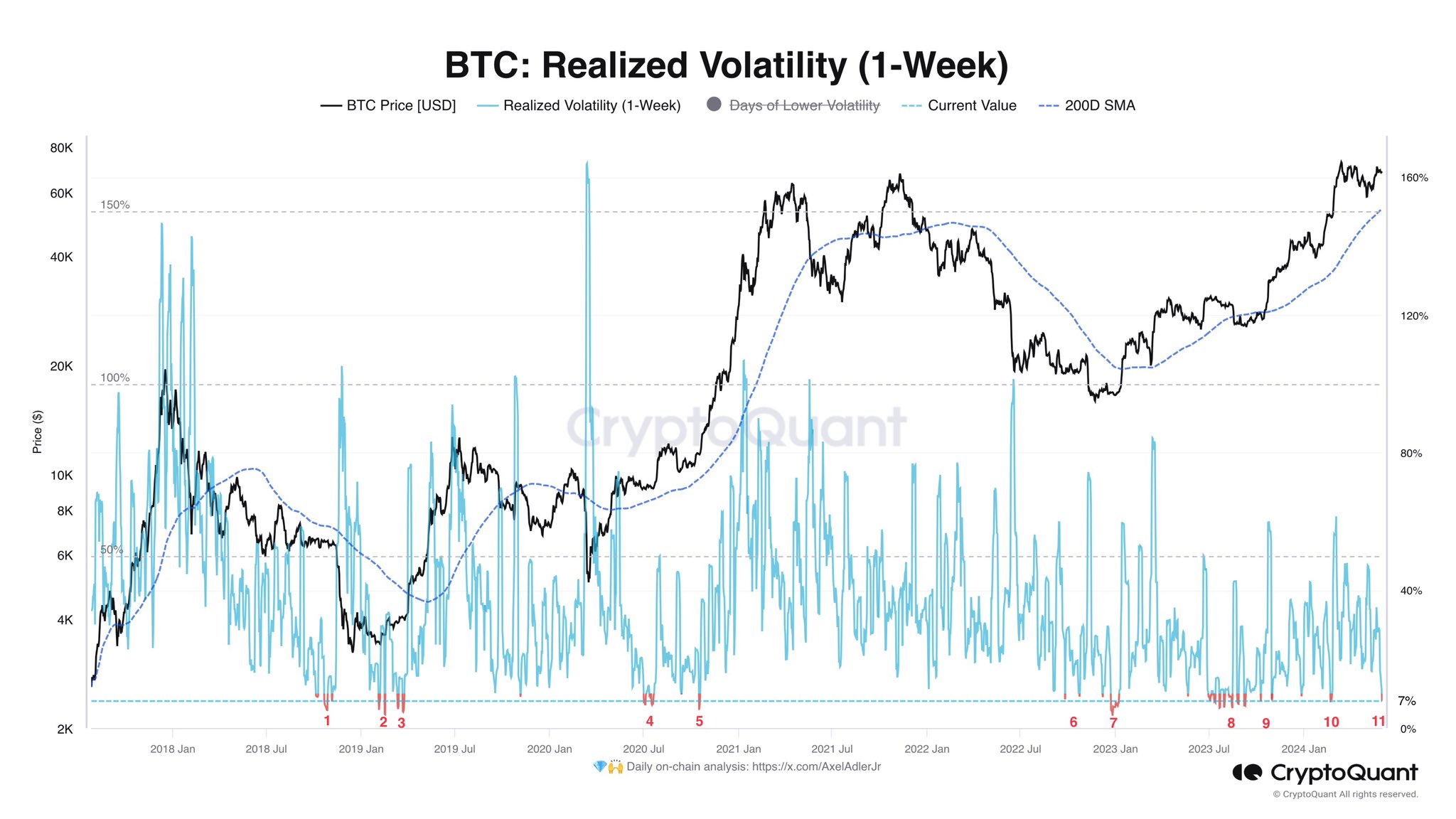  volatility realized bitcoin trend decline cryptoquant extreme 