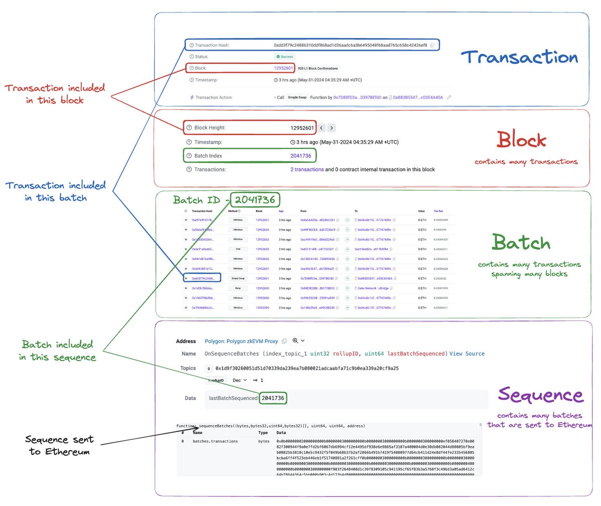 jarrodwatts's tweet image. Following a transaction from L2 -&amp;gt; L1: