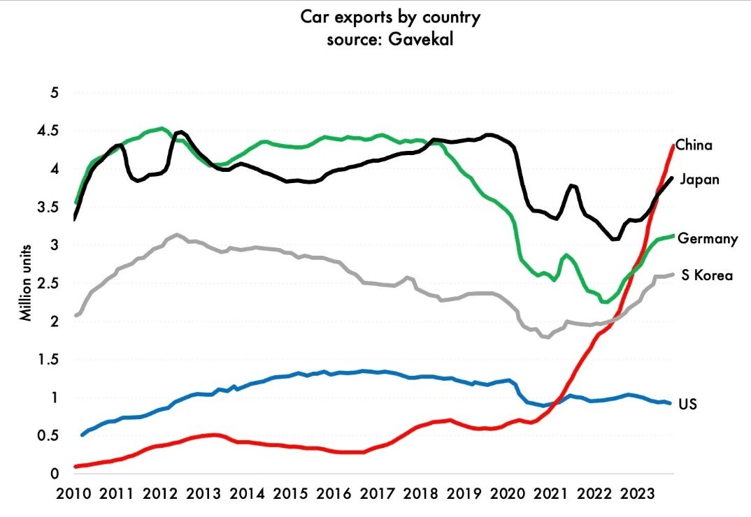 China has gone from being an also-ran exporter of cars to global leader in three years. And guess what: they are exporting electric cars, not burners. And guess what else: our legacy car makers are not competitive. You can debate why, but you cannot pretend this is not a BFD.