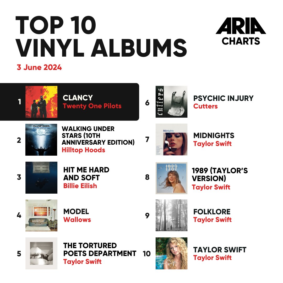 Congrats to #AusMusic champs @hilltophoods and Cutters for landing a Top 10 spot in this week's ARIA Vinyl Albums Chart 👏

#ARIA #ARIACharts #hilltophoods #cutters