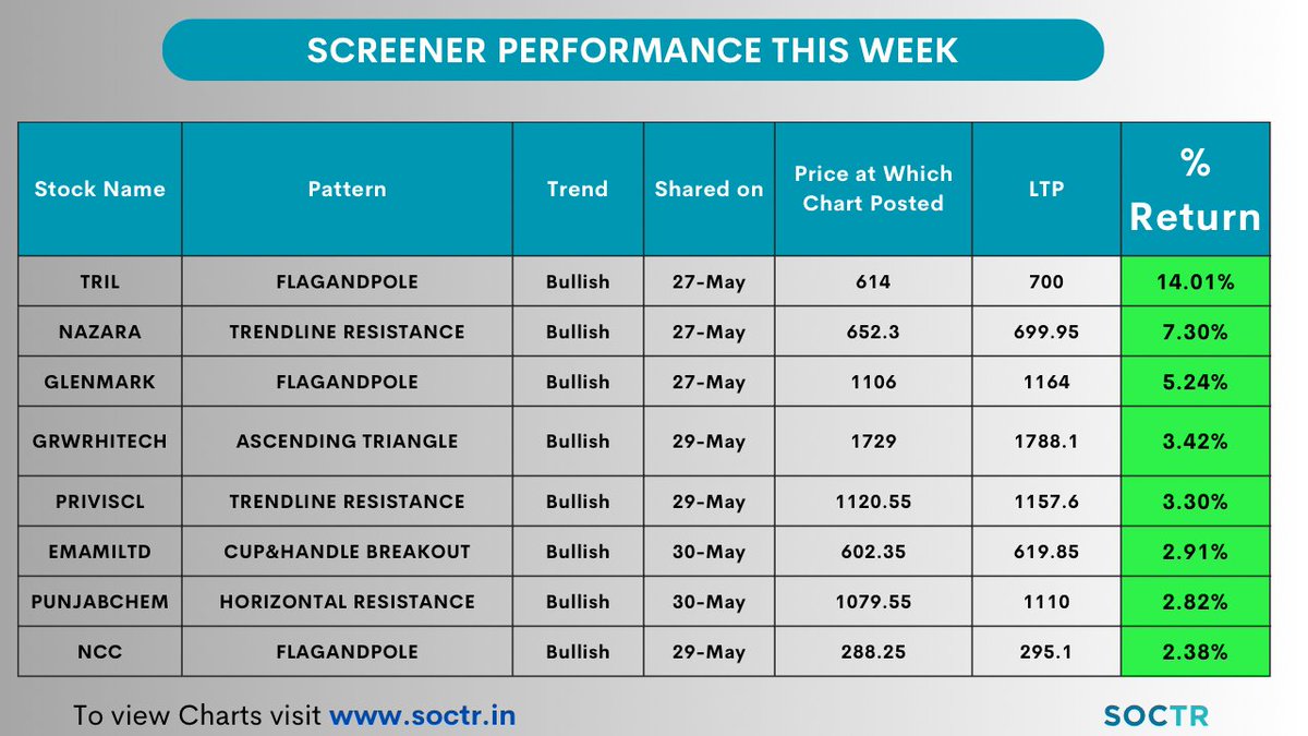 Screener #Performance of This Week! Check daily #Screener #chartpatterns on my.soctr.in/x and 'follow' @MySoctr #nifty #nifty50 #investing #breakoutstocks #StocksInFocus #StocksToWatch #stocks #StocksToBuy #StocksToTrade #StockMarket #trading