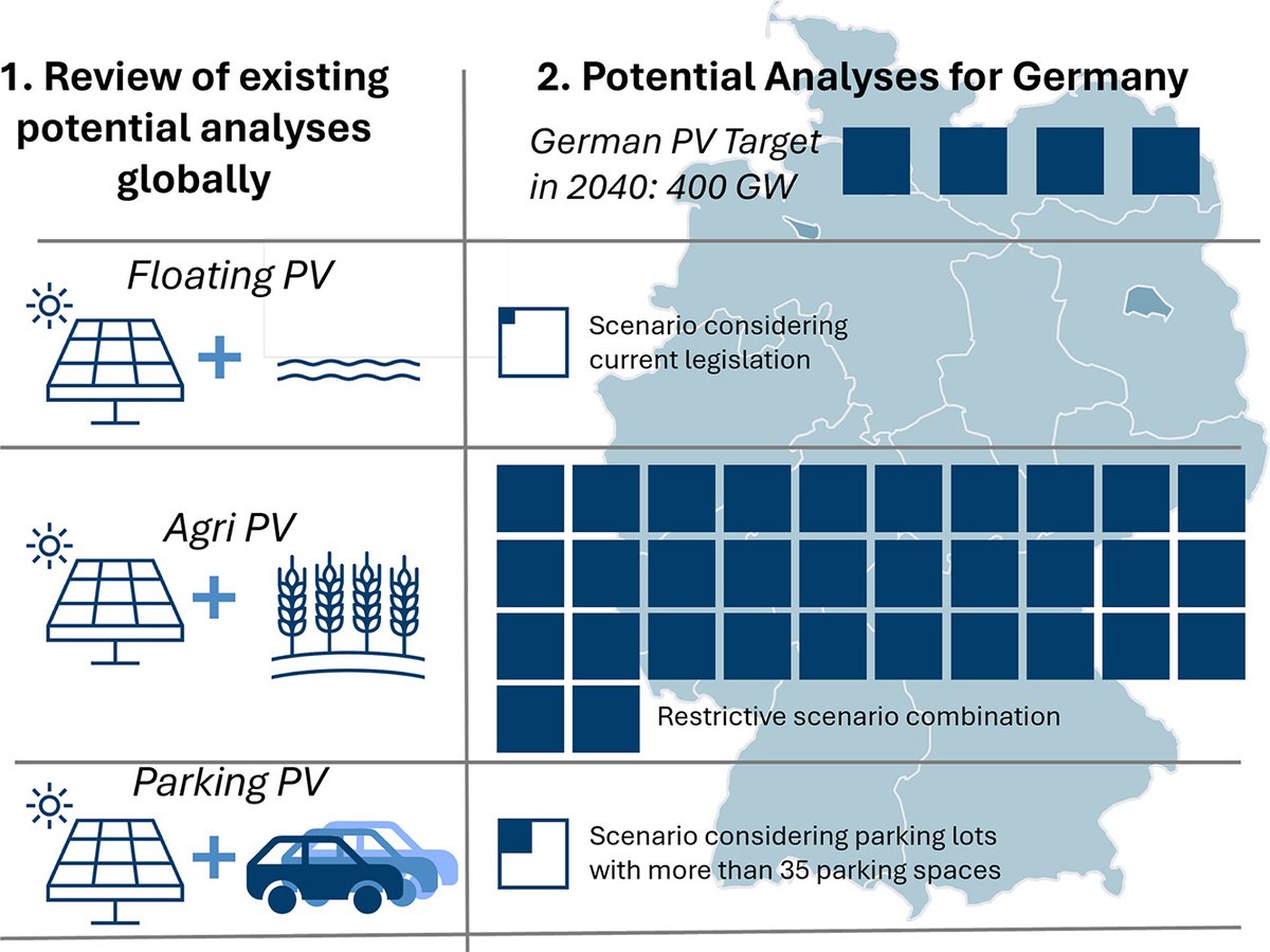 According to colleagues from @fz_juelich, Germany has a potential for agri-photovoltaics of 3-5 TW (!). That should be....enough? doi.org/10.1016/j.rser…