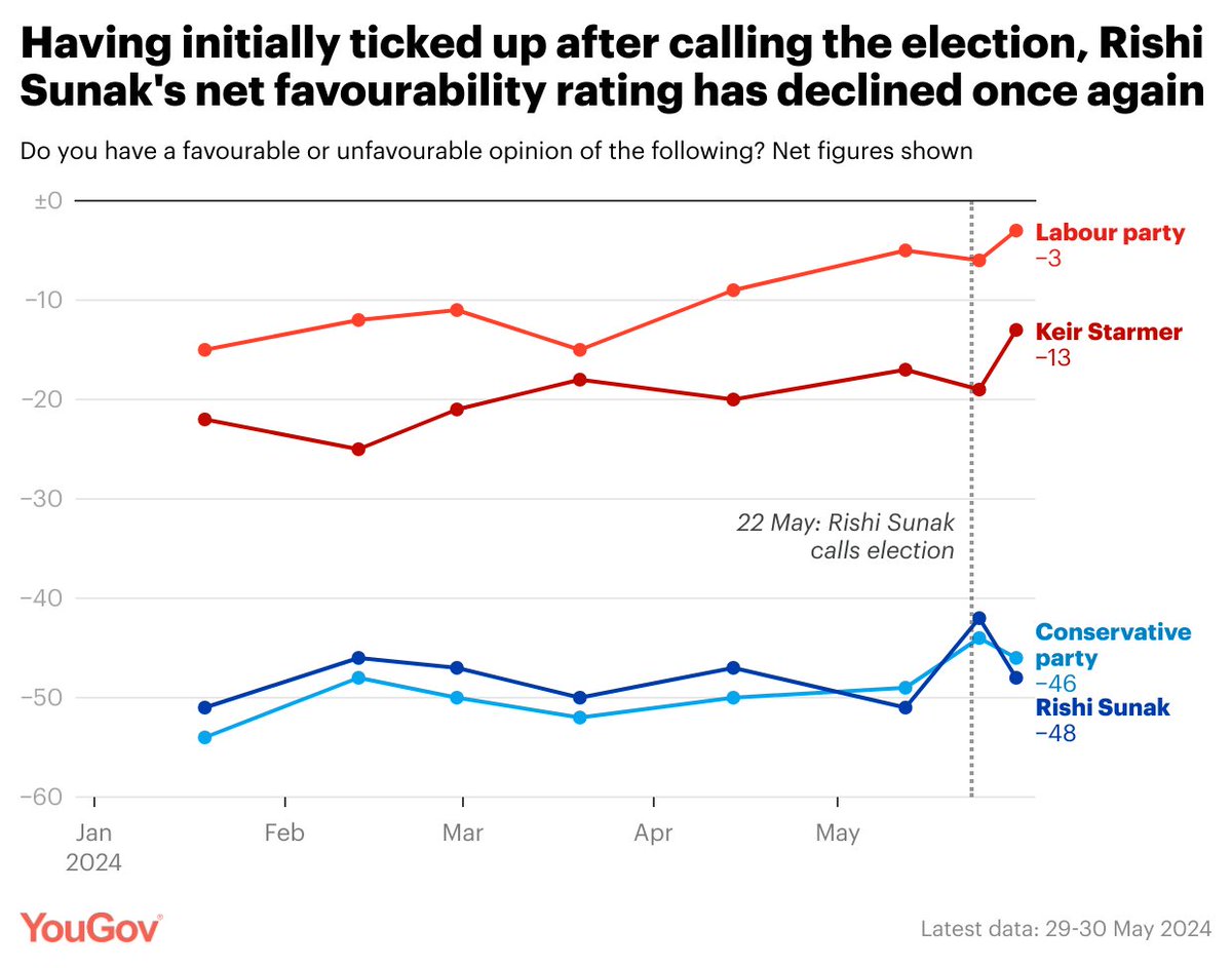 Having seen his net favourability score increase after calling the election, Rishi Sunak will have been hoping it was the start of a trend - but instead the figures have receded once more 12 May: -51 net favourability rating 24 May: -42 30 May: -48 yougov.co.uk/politics/artic…