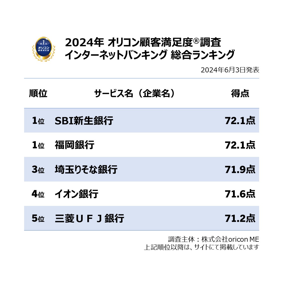 実際の利用者が回答／ 満足度の高い『#インターネットバンキング』ランキング発表💰 #SBI新生銀行 と #福岡銀行 が同点総合1位✨  「サイトの使いやすさ」「システム・セキュリティ」で #埼玉りそな銀行 が1位✨ 利用者によるクチコミも公開🗣️ 詳細はこちら👇 https://t  ...
