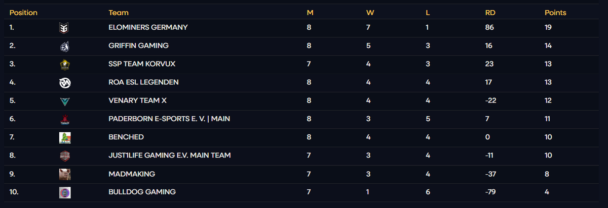 monZatCS2's tweet image. Harter Kampf gestern gegen @ROA_Esports. Wir haben leider nicht gut ins erste Game reingefunden und mussten  dann über die Decidermap Overpass die Series für uns bestimmen. D.h. das letzte Game wird noch wichtig für den 1. Platz! @dachcs @Matthias_ul @elominers #DACHCS #CS2